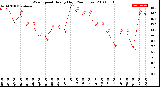 Milwaukee Weather Wind Speed<br>Hourly High<br>(24 Hours)