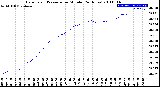 Milwaukee Weather Barometric Pressure<br>per Minute<br>(24 Hours)