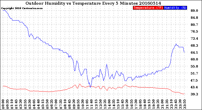 Milwaukee Weather Outdoor Humidity<br>vs Temperature<br>Every 5 Minutes