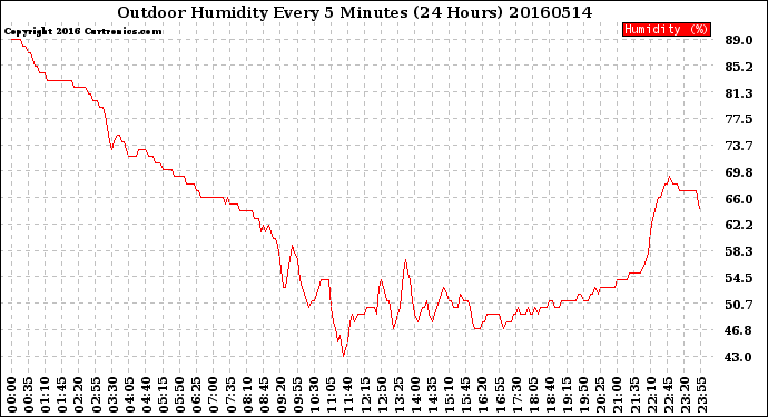 Milwaukee Weather Outdoor Humidity<br>Every 5 Minutes<br>(24 Hours)