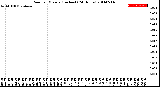 Milwaukee Weather Rain<br>per Minute<br>(Inches)<br>(24 Hours)