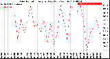 Milwaukee Weather Solar Radiation<br>Avg per Day W/m2/minute