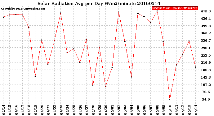 Milwaukee Weather Solar Radiation<br>Avg per Day W/m2/minute