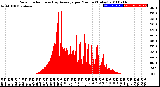 Milwaukee Weather Solar Radiation<br>& Day Average<br>per Minute<br>(Today)