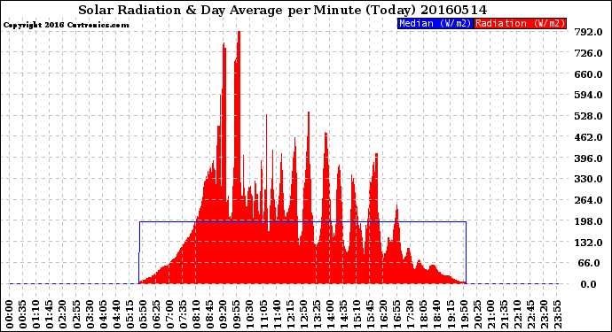 Milwaukee Weather Solar Radiation<br>& Day Average<br>per Minute<br>(Today)