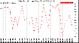 Milwaukee Weather Solar Radiation<br>per Day KW/m2