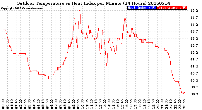 Milwaukee Weather Outdoor Temperature<br>vs Heat Index<br>per Minute<br>(24 Hours)