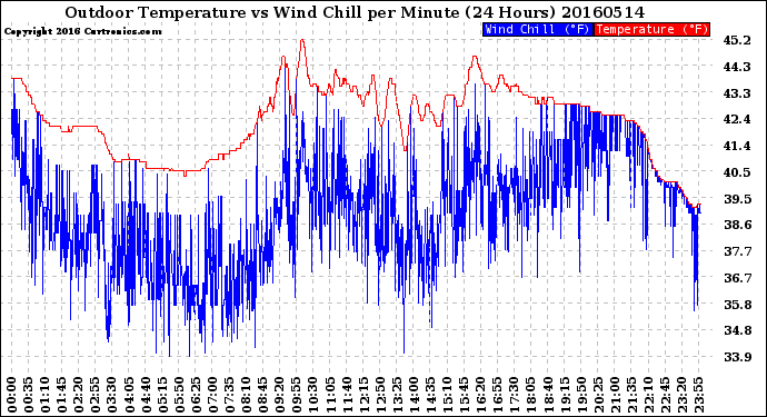 Milwaukee Weather Outdoor Temperature<br>vs Wind Chill<br>per Minute<br>(24 Hours)