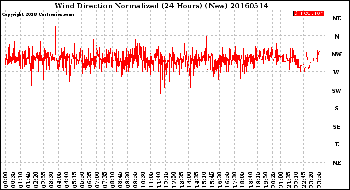 Milwaukee Weather Wind Direction<br>Normalized<br>(24 Hours) (New)
