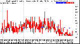 Milwaukee Weather Wind Speed<br>Actual and Average<br>by Minute<br>(24 Hours) (New)