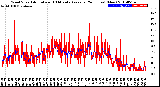 Milwaukee Weather Wind Speed<br>Actual and 10 Minute<br>Average<br>(24 Hours) (New)