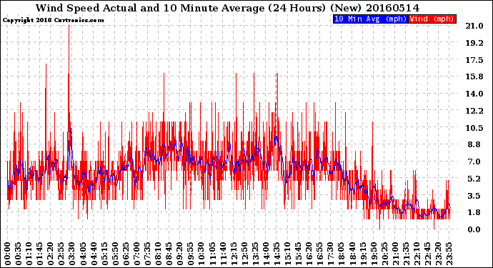 Milwaukee Weather Wind Speed<br>Actual and 10 Minute<br>Average<br>(24 Hours) (New)