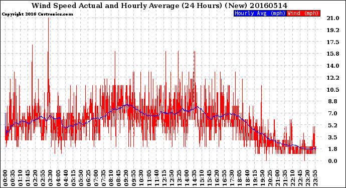 Milwaukee Weather Wind Speed<br>Actual and Hourly<br>Average<br>(24 Hours) (New)