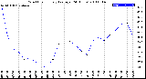 Milwaukee Weather Wind Chill<br>Hourly Average<br>(24 Hours)