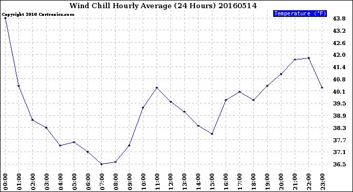 Milwaukee Weather Wind Chill<br>Hourly Average<br>(24 Hours)