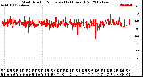 Milwaukee Weather Wind Direction<br>Normalized<br>(24 Hours) (Old)