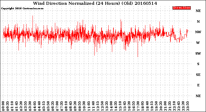 Milwaukee Weather Wind Direction<br>Normalized<br>(24 Hours) (Old)