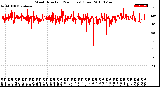 Milwaukee Weather Wind Direction<br>(24 Hours) (Raw)