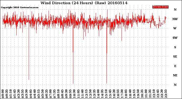 Milwaukee Weather Wind Direction<br>(24 Hours) (Raw)