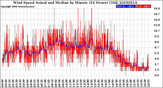 Milwaukee Weather Wind Speed<br>Actual and Median<br>by Minute<br>(24 Hours) (Old)