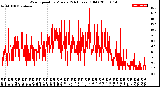 Milwaukee Weather Wind Speed<br>by Minute<br>(24 Hours) (Old)