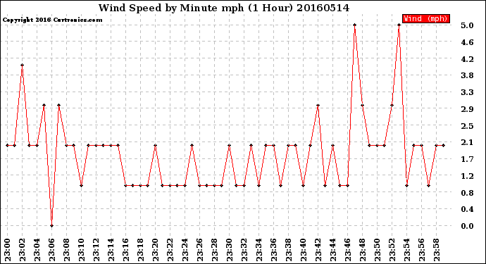 Milwaukee Weather Wind Speed<br>by Minute mph<br>(1 Hour)
