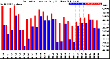 Milwaukee Weather Barometric Pressure<br>Daily High/Low