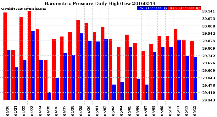 Milwaukee Weather Barometric Pressure<br>Daily High/Low