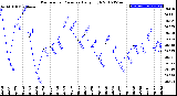 Milwaukee Weather Barometric Pressure<br>Daily High