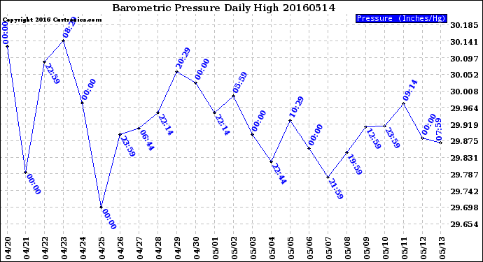 Milwaukee Weather Barometric Pressure<br>Daily High
