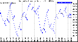 Milwaukee Weather Barometric Pressure<br>Daily Low