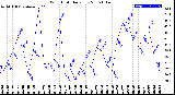 Milwaukee Weather Wind Chill<br>Daily Low