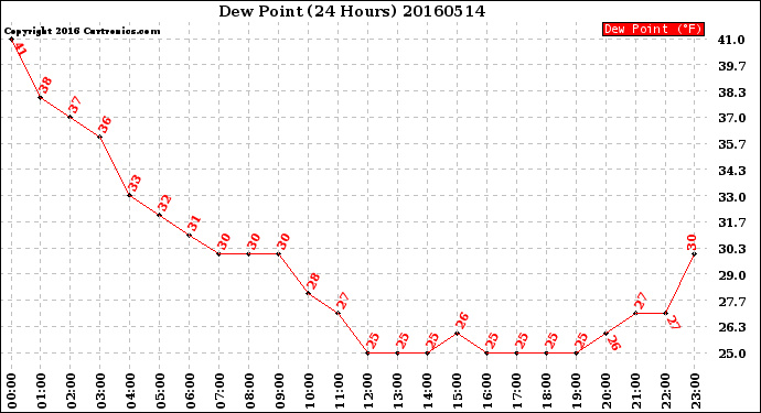 Milwaukee Weather Dew Point<br>(24 Hours)