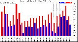 Milwaukee Weather Dew Point<br>Daily High/Low