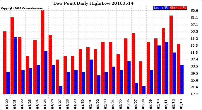 Milwaukee Weather Dew Point<br>Daily High/Low