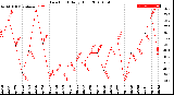 Milwaukee Weather Dew Point<br>Daily High