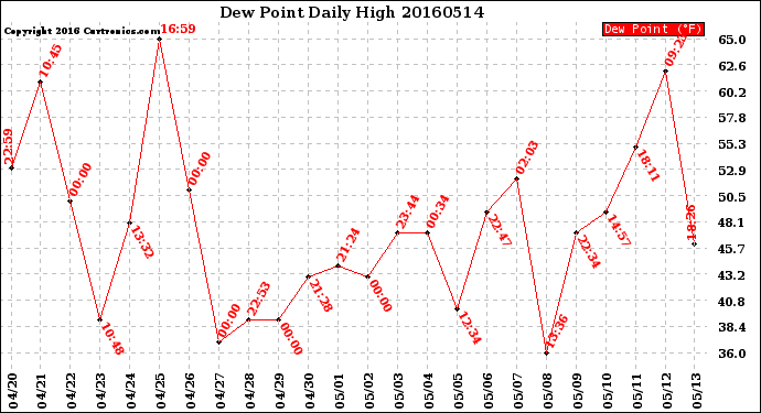 Milwaukee Weather Dew Point<br>Daily High