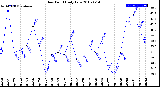 Milwaukee Weather Dew Point<br>Daily Low