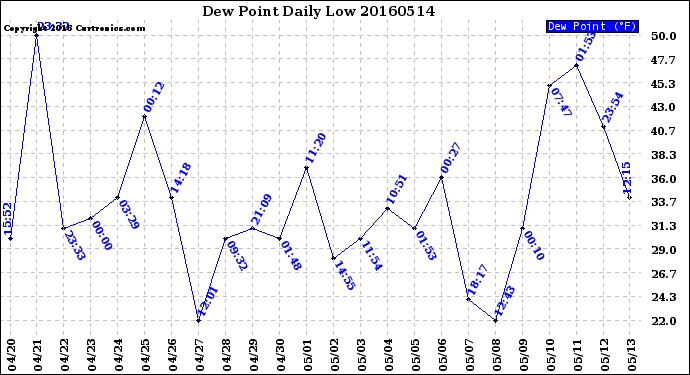 Milwaukee Weather Dew Point<br>Daily Low