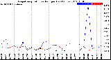 Milwaukee Weather Evapotranspiration<br>vs Rain per Day<br>(Inches)