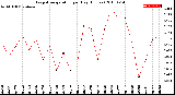 Milwaukee Weather Evapotranspiration<br>per Day (Inches)