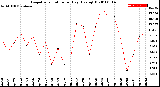 Milwaukee Weather Evapotranspiration<br>per Day (Ozs sq/ft)