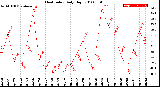 Milwaukee Weather Heat Index<br>Daily High