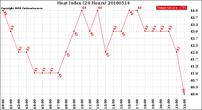 Milwaukee Weather Heat Index<br>(24 Hours)