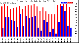 Milwaukee Weather Outdoor Humidity<br>Daily High/Low