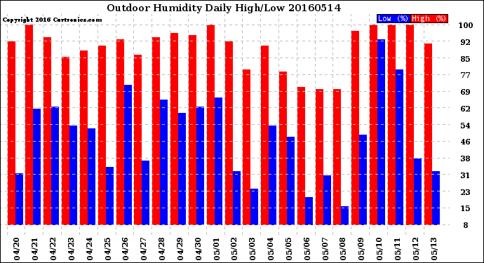 Milwaukee Weather Outdoor Humidity<br>Daily High/Low