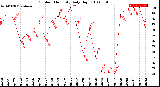 Milwaukee Weather Outdoor Humidity<br>Daily High