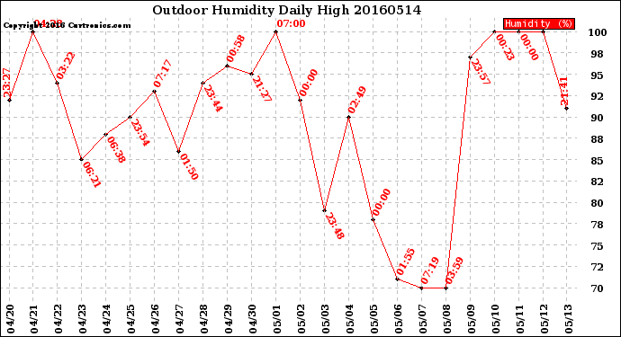 Milwaukee Weather Outdoor Humidity<br>Daily High