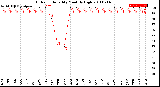 Milwaukee Weather Outdoor Humidity<br>Monthly High