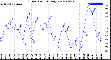 Milwaukee Weather Outdoor Humidity<br>Daily Low